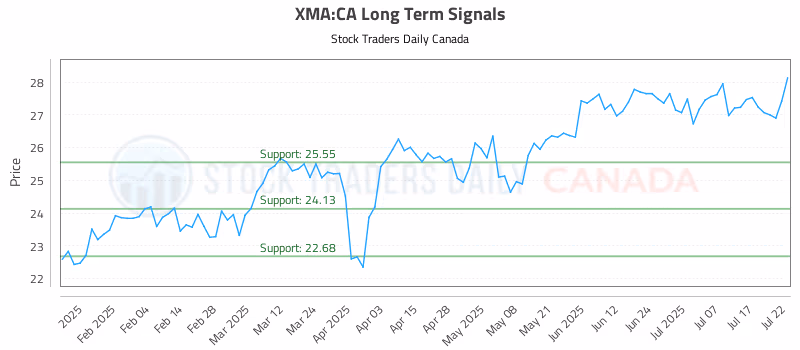Stock Chart for XMA:CA
