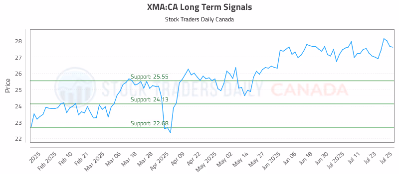 Stock Chart for XMA:CA