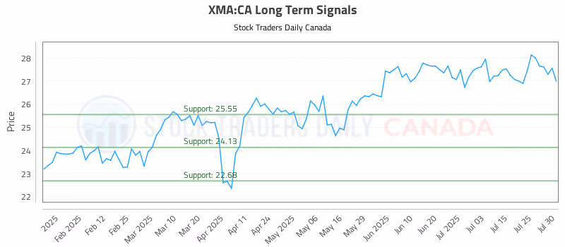 Stock Chart for XMA:CA