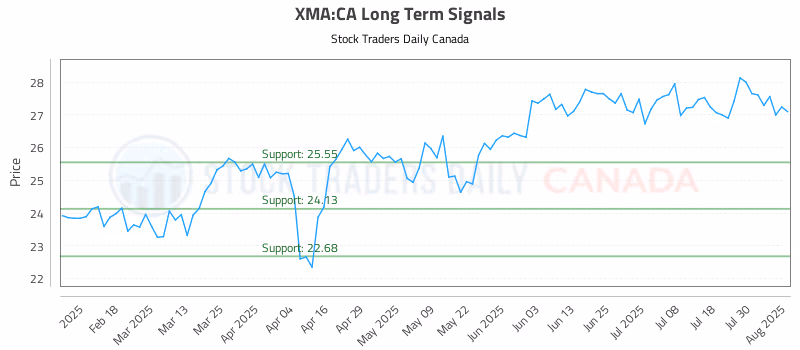 Stock Chart for XMA:CA