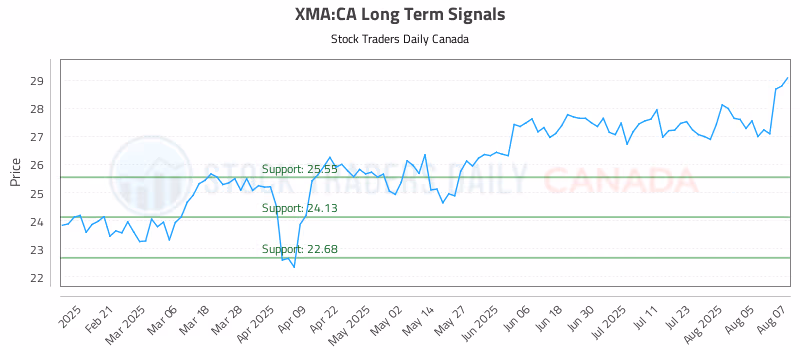 Stock Chart for XMA:CA