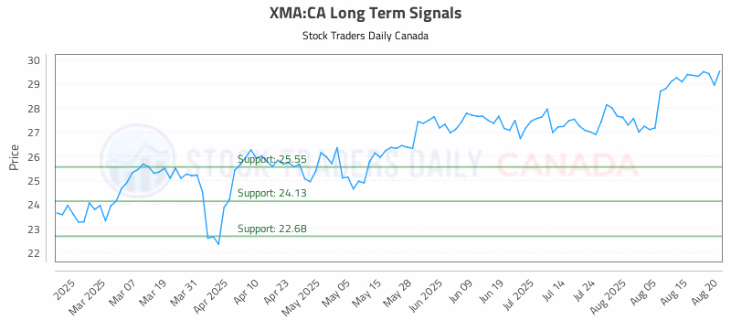 Stock Chart for XMA:CA