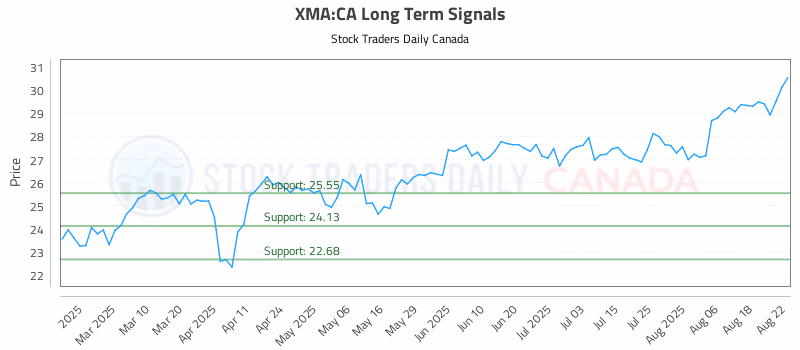 Stock Chart for XMA:CA