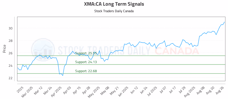 Stock Chart for XMA:CA