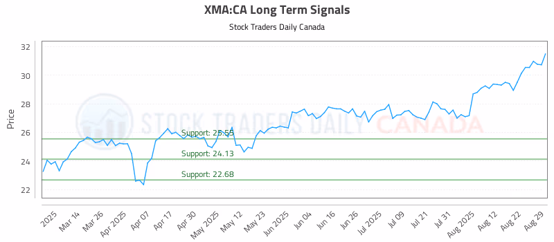Stock Chart for XMA:CA