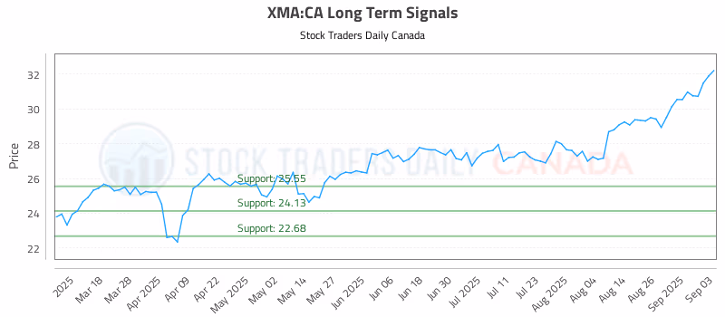 Stock Chart for XMA:CA
