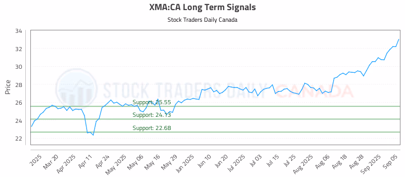 Stock Chart for XMA:CA
