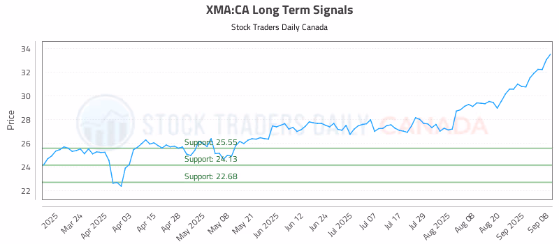 Stock Chart for XMA:CA