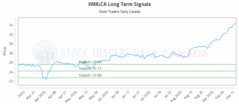 Stock Chart for XMA:CA