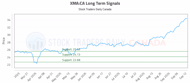 Stock Chart for XMA:CA