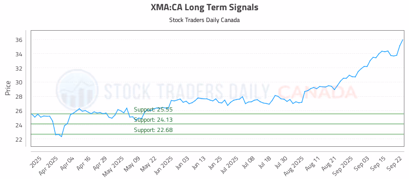 Stock Chart for XMA:CA