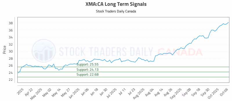 Stock Chart for XMA:CA