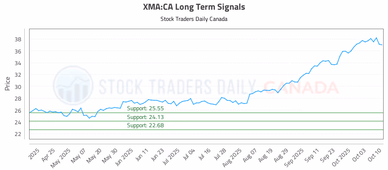 Stock Chart for XMA:CA