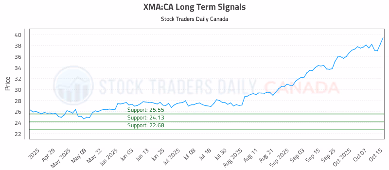 Stock Chart for XMA:CA