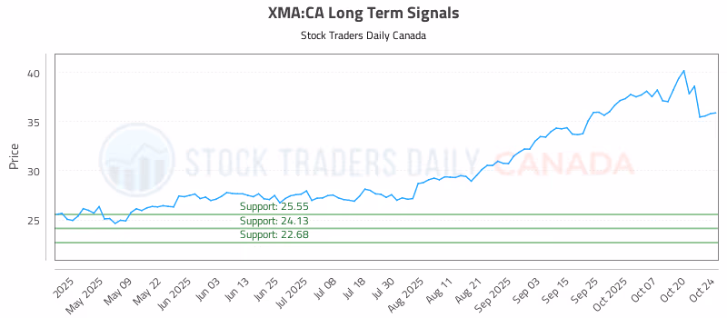 Stock Chart for XMA:CA