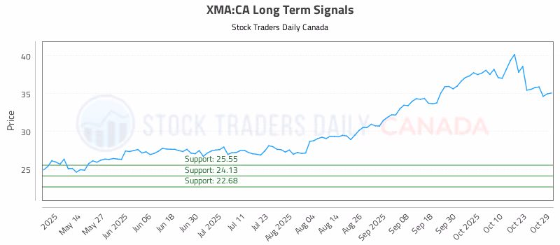 Stock Chart for XMA:CA