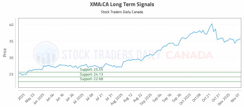 Stock Chart for XMA:CA