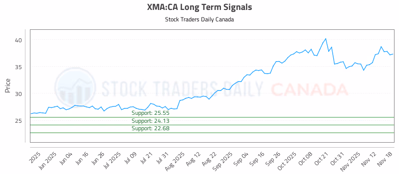 Stock Chart for XMA:CA