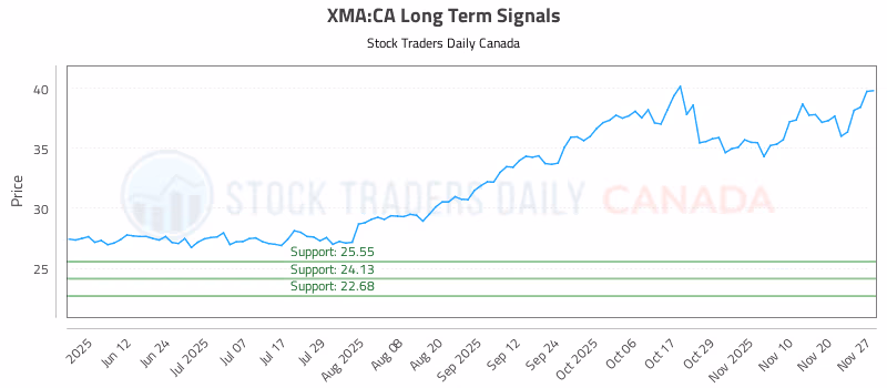 Stock Chart for XMA:CA