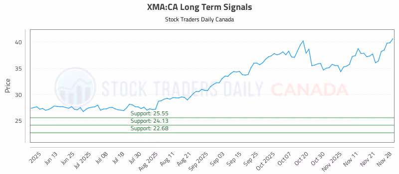 Stock Chart for XMA:CA