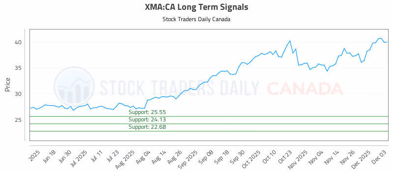 Stock Chart for XMA:CA