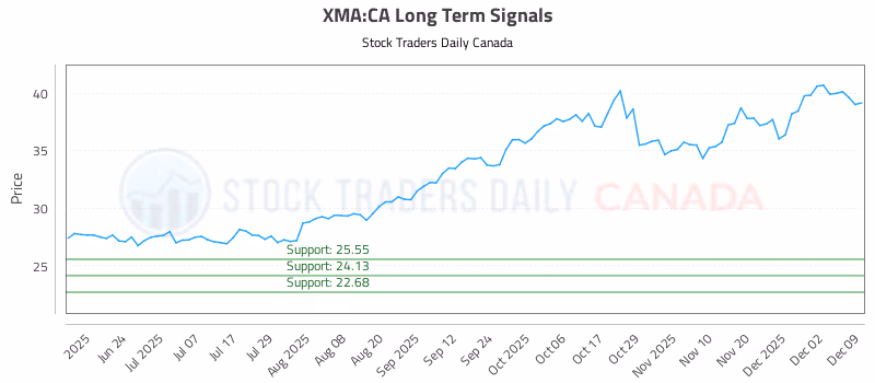 Stock Chart for XMA:CA