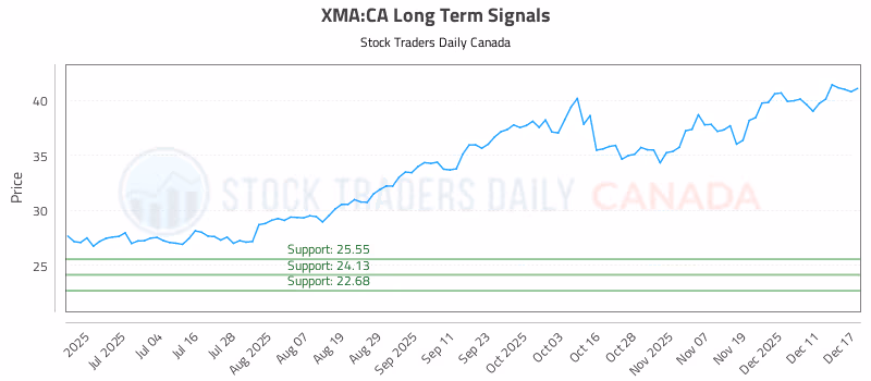 Stock Chart for XMA:CA