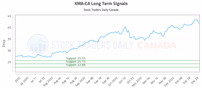 Stock Chart for XMA:CA