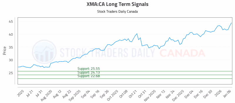 Stock Chart for XMA:CA