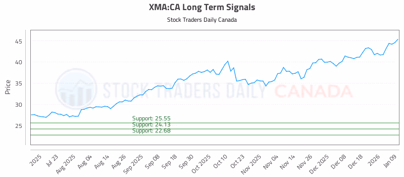 Stock Chart for XMA:CA