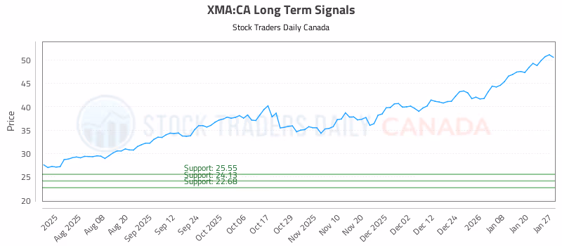 Stock Chart for XMA:CA
