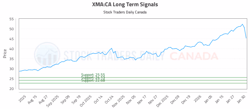 Stock Chart for XMA:CA