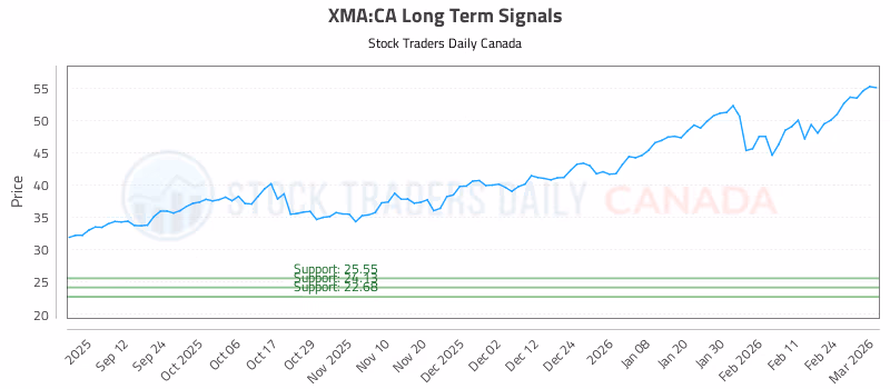 Stock Chart for XMA:CA