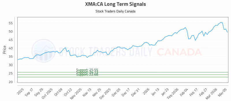 Stock Chart for XMA:CA