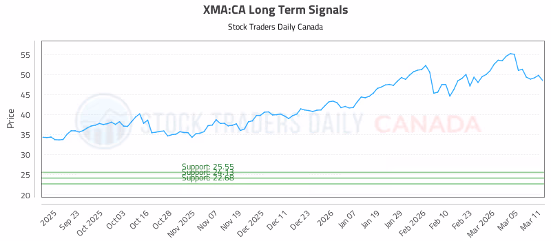 Stock Chart for XMA:CA