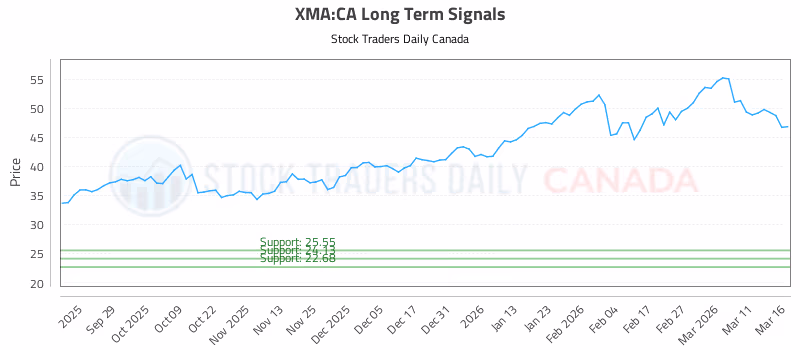 Stock Chart for XMA:CA