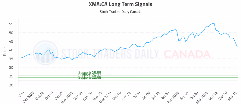 Stock Chart for XMA:CA