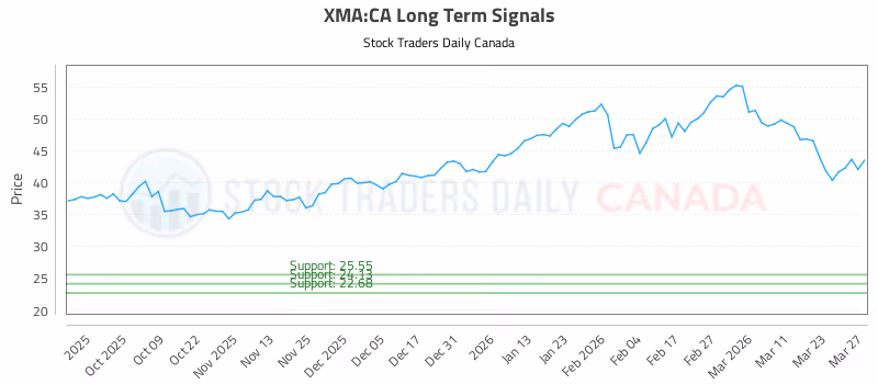 Stock Chart for XMA:CA