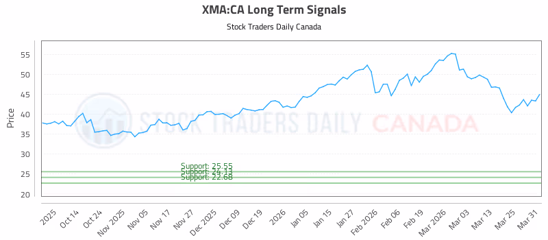 Stock Chart for XMA:CA