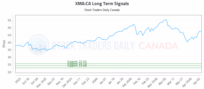 Stock Chart for XMA:CA