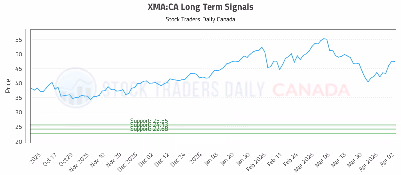 Stock Chart for XMA:CA