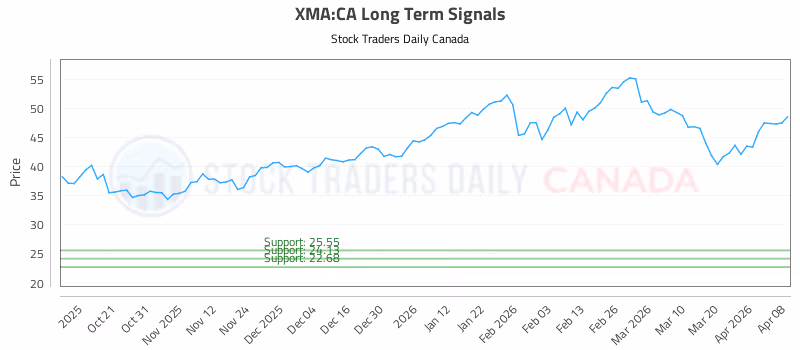 Stock Chart for XMA:CA