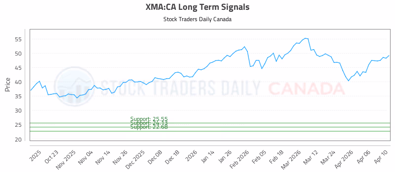 Stock Chart for XMA:CA
