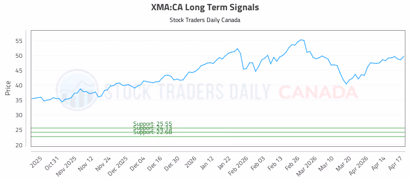 Stock Chart for XMA:CA