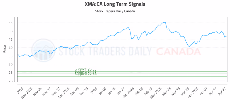 Stock Chart for XMA:CA