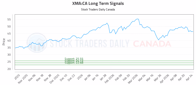 Stock Chart for XMA:CA
