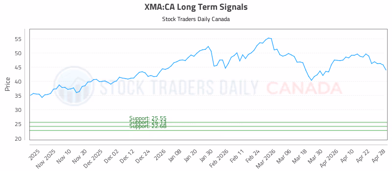 Stock Chart for XMA:CA