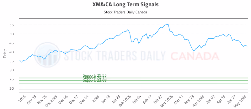 Stock Chart for XMA:CA