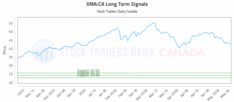 Stock Chart for XMA:CA