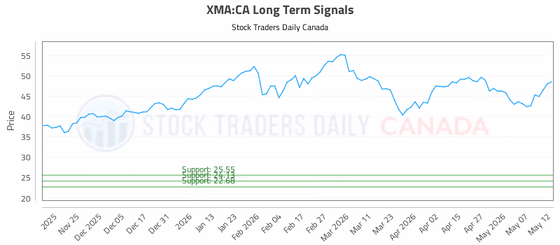 Stock Chart for XMA:CA
